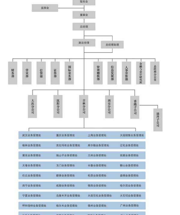 中油財務有限責任公司的內(nèi)部結(jié)構(gòu)